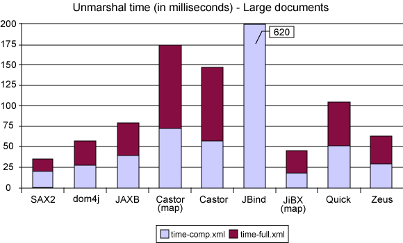 Reading large documents to memory